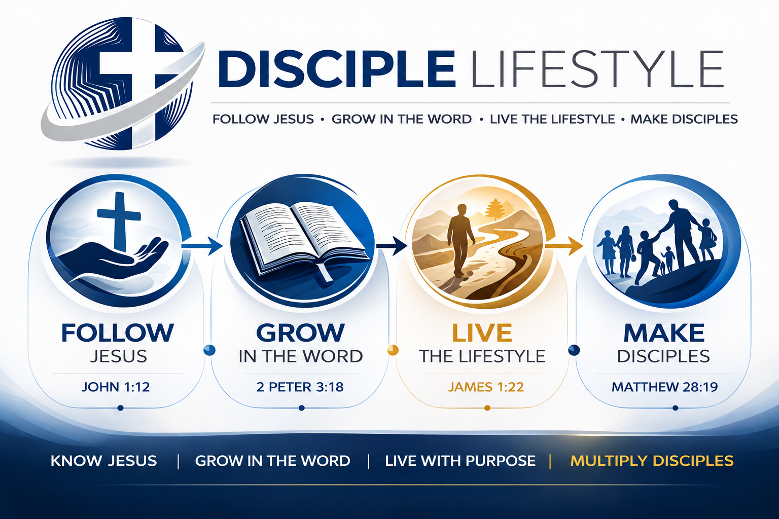 The Disciple Lifestyle journey: Know Jesus, Grow in Faith, Live with Purpose, and Multiply Disciples